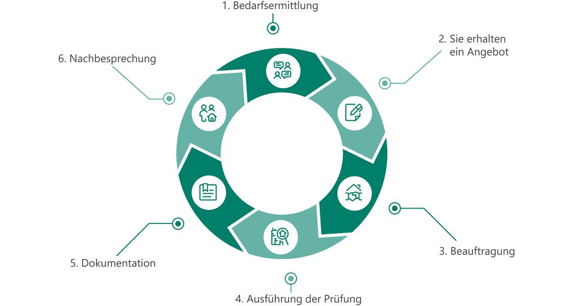 Dguv V3 Prüfung Jülich